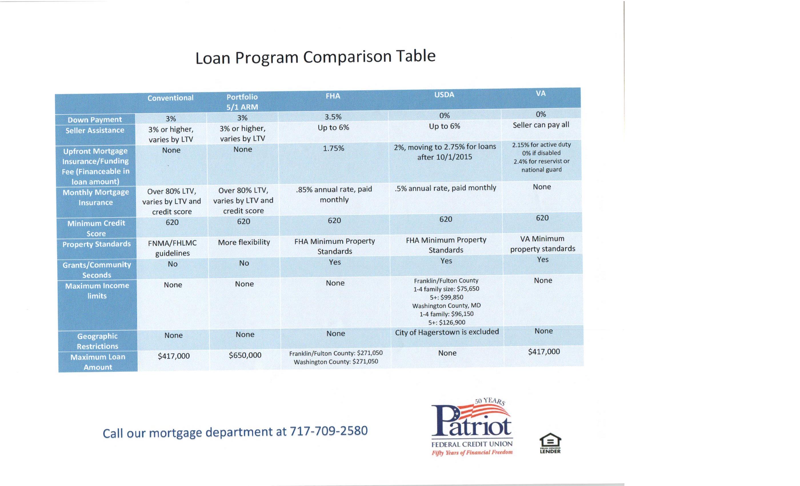 Patriot Loan Comparison Table